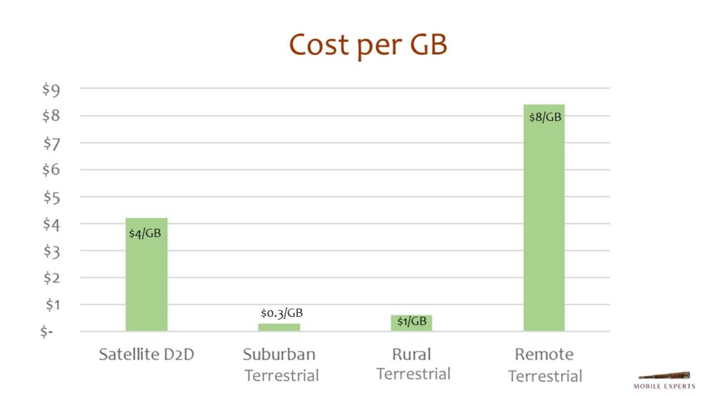 Analyst Angle: Will D2D make rural cell sites an endangered species? 7 inset ntn cost per gb may 25