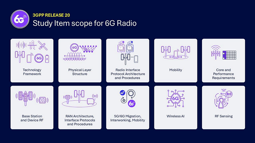3GPP Release 20: Completing the 5G Advanced evolution and preparing for global 6G standardization 11 6G projects in Release 20