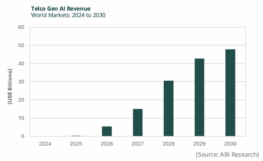 AI in telecom – from quiet power to front-line force 6 ABI