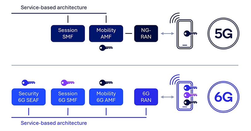 6G Foundry: Securing the future of mobile connectivity 11
