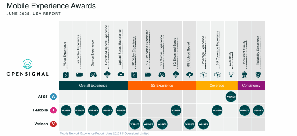 T-Mobile US reaps nine awards from Opensignal—including reliability 6 Mobile Network Experience Report June 2025 %C2%A9 Opensignal Limited