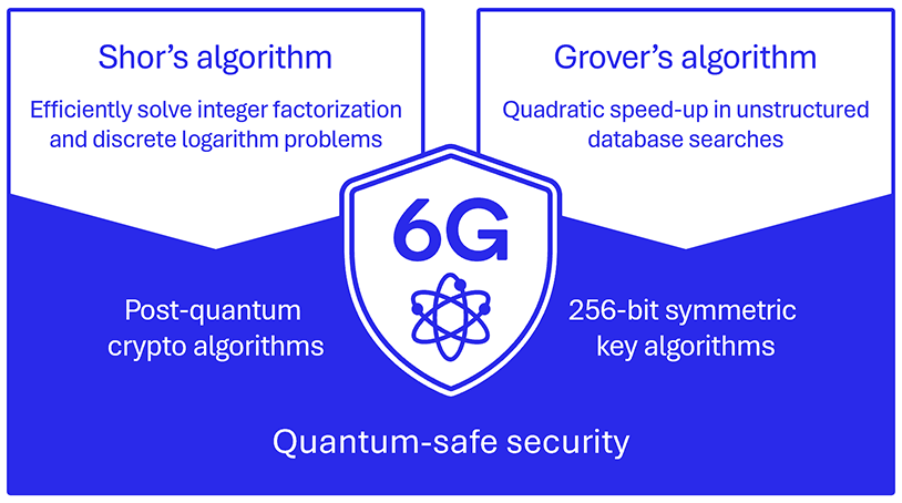 6G Foundry: Securing the future of mobile connectivity 14 Quantum safe security