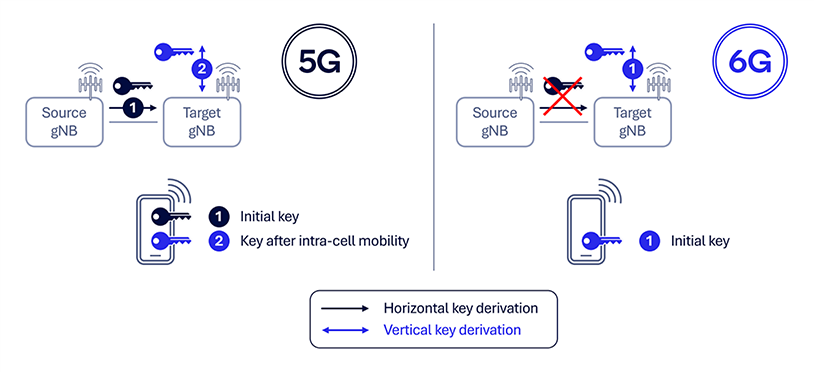 6G Foundry: Securing the future of mobile connectivity 8 RAN mobility