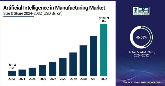 Industrial AI market to jump 20-fold by 2032 – US in pole, APAC in pursuit 6 SNS Insider 1