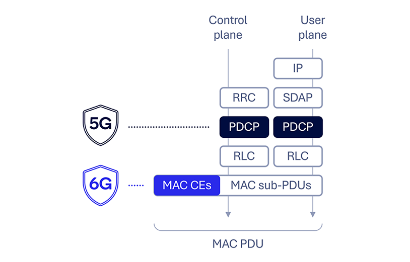 6G Foundry: Securing the future of mobile connectivity 7 Secure MAC CEs V2