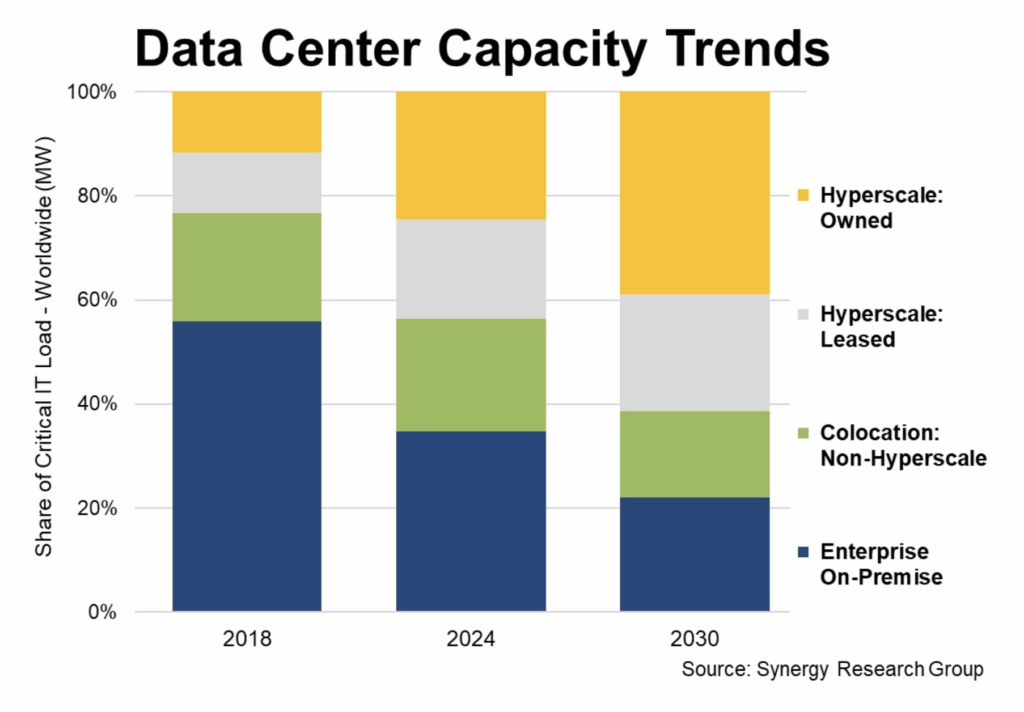 Hyperscale capacity surges on AI demand; edge share shrinks despite gen AI bump 6 Synergy DC stats