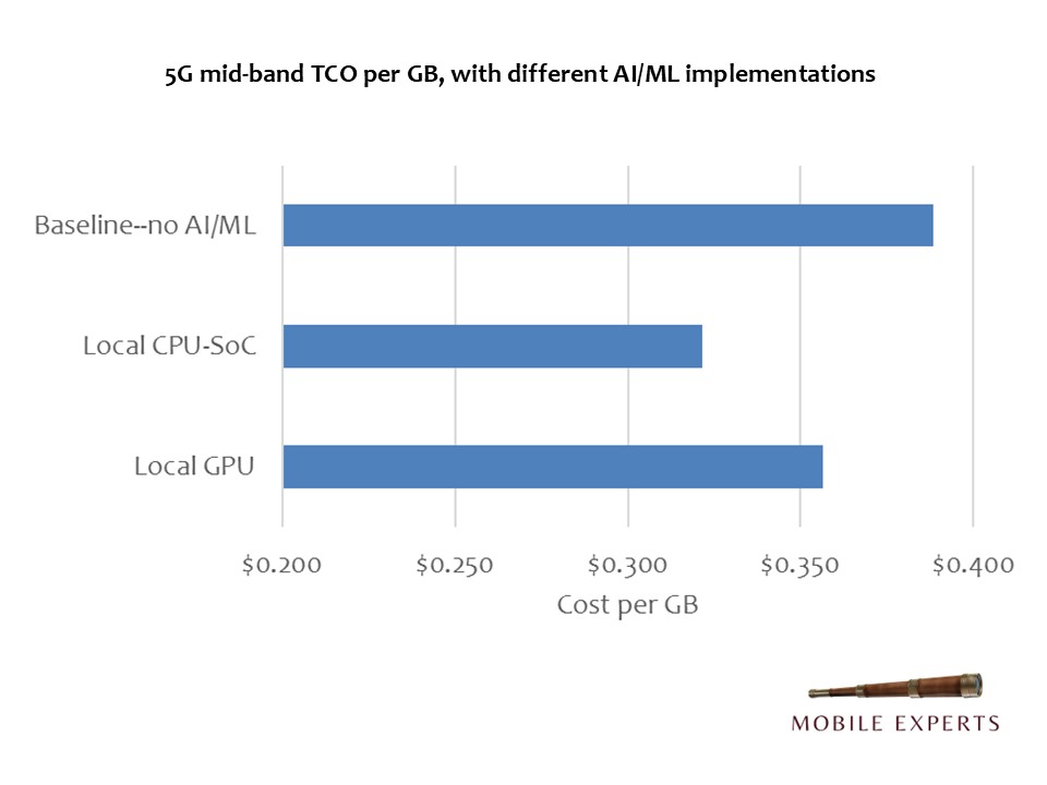 Analyst Angle: AI-for-RAN will be a CFO favorite 6 inset ai for ran jun 25 tco