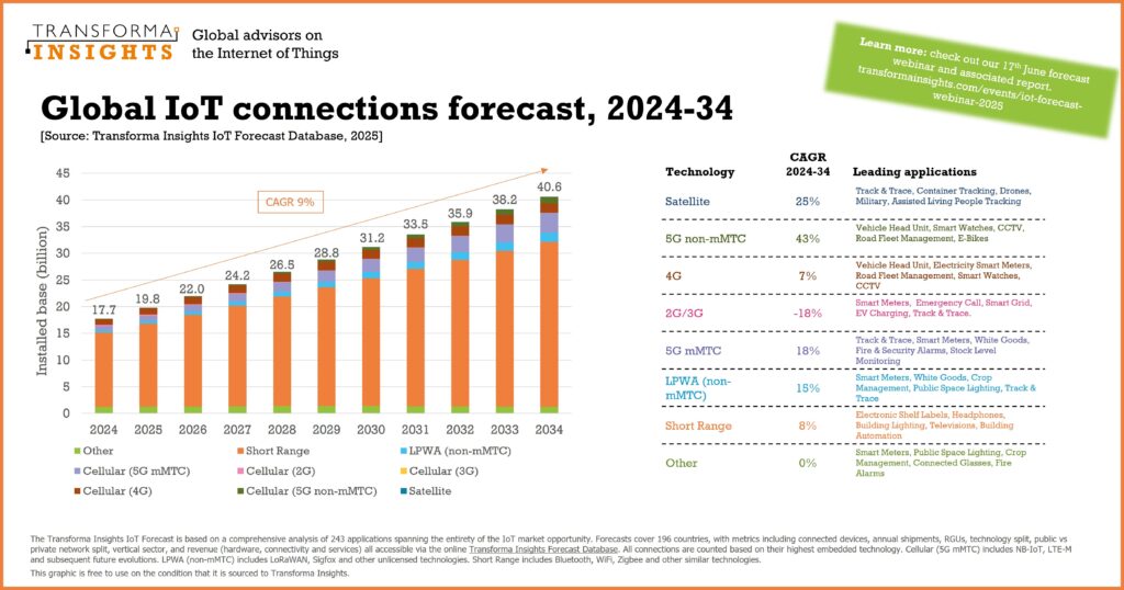 IoT to more than double over next decade – as “major demand centre” 6 iot forecast infographic 2025