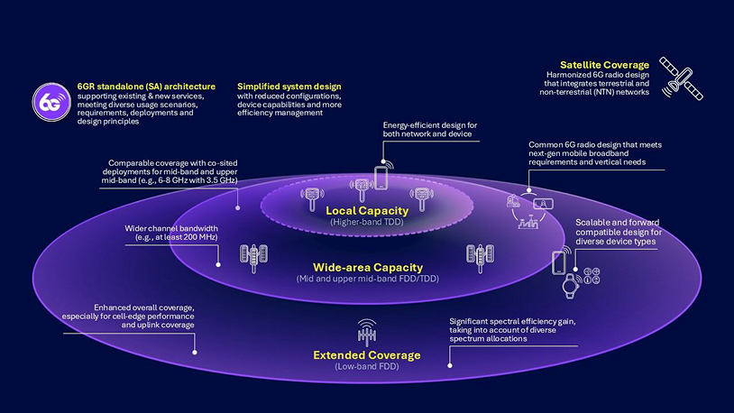 3GPP Release 20: Completing the 5G Advanced evolution and preparing for global 6G standardization 9 unified tech framework past generation learnings