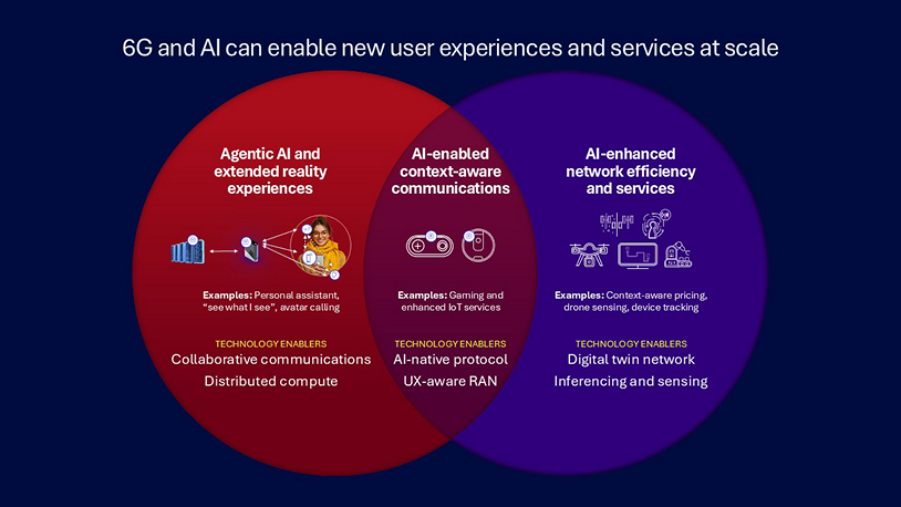 Empowering next-generation user experiences and services at scale with 6G 7 6G and AI can enable new user experiences and services