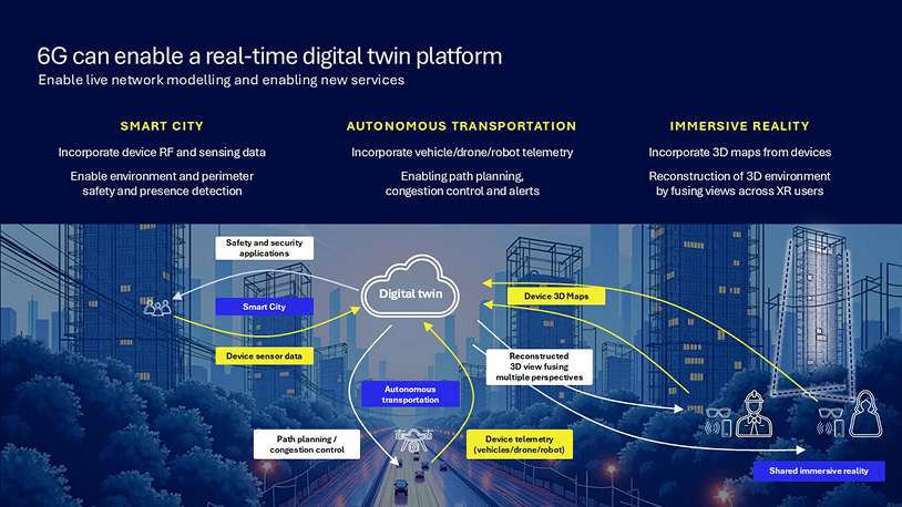 Empowering next-generation user experiences and services at scale with 6G 11 Wireless connectivity can enable real time digital twin modeling