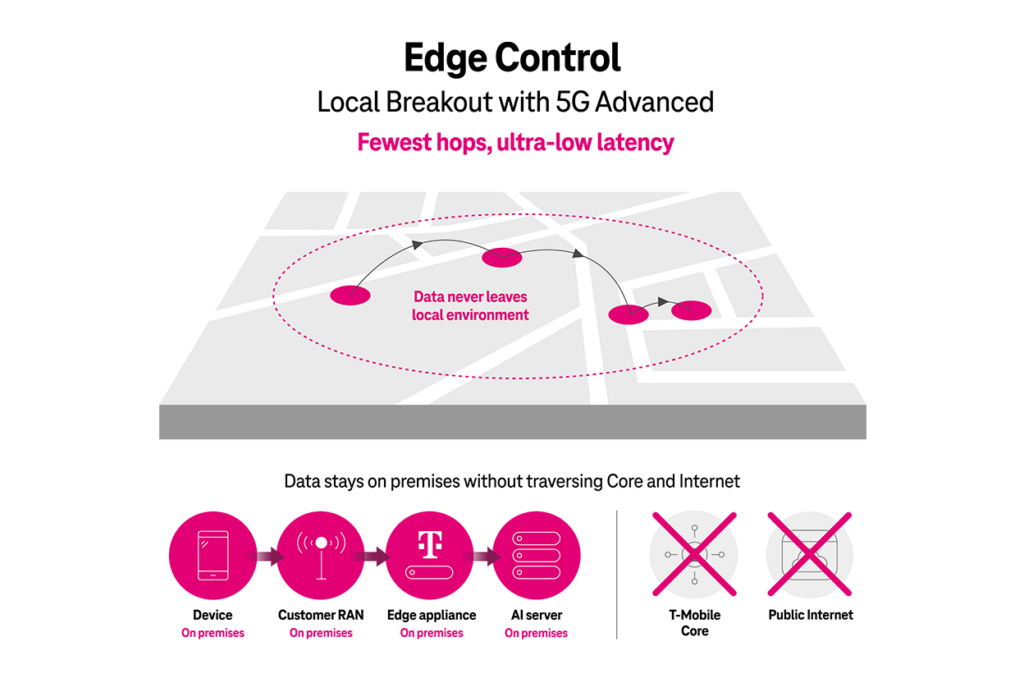 T-Mobile pushes home 5G advantage with hybrid private 5G offer 8 Local Breakout CARO