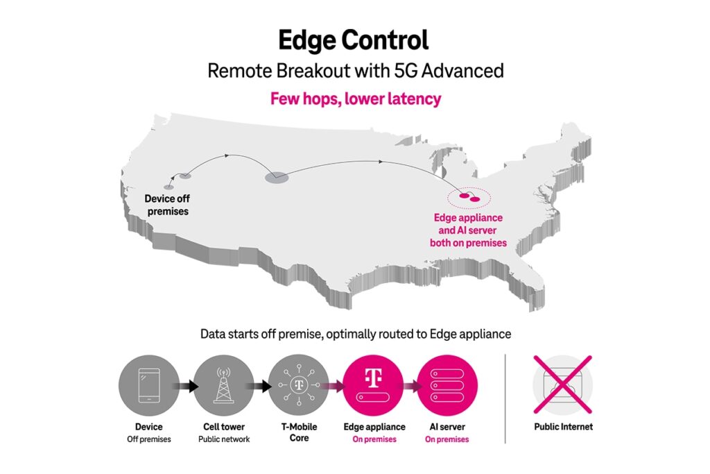 T-Mobile pushes home 5G advantage with hybrid private 5G offer 9 Remote Breakout CARO