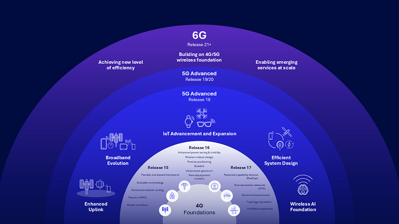 Unlocking innovations for global impact: The power of technology standardization 8 Qualcomms advanced innovations lead the path to 6G