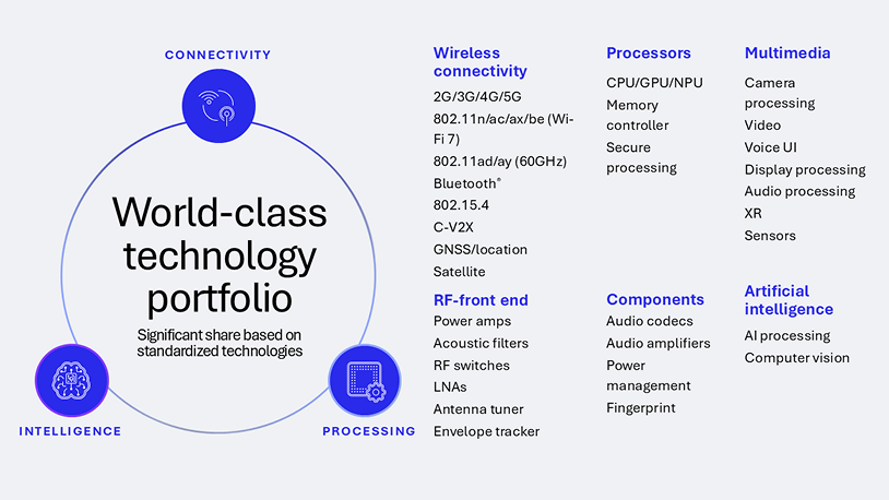 Unlocking innovations for global impact: The power of technology standardization 6 Qualcomms world class technology portfolio