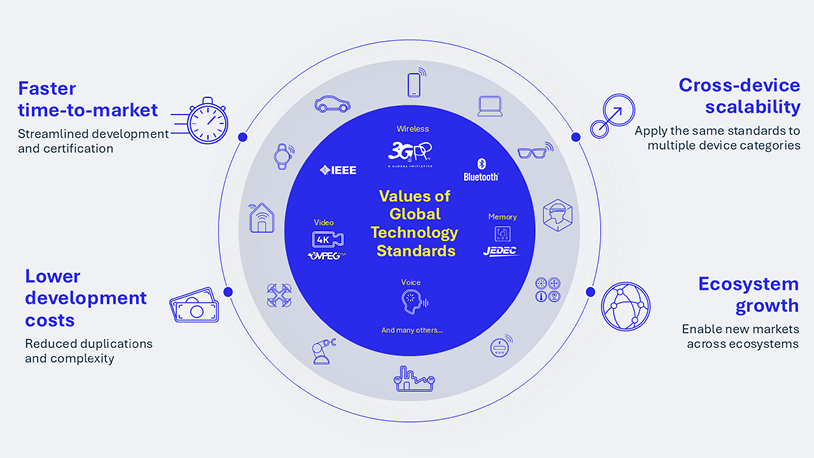 Unlocking innovations for global impact: The power of technology standardization 7 Values of global technology standards