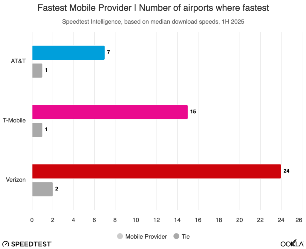 Cellular beats Wi-Fi in most US airports: Ookla report 6 fastest mobile provider