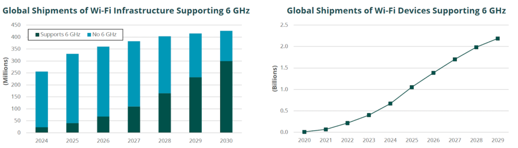 Three scenarios for global 6 GHz adoption — always ‘a degree of fragmentation’ 6 image 3