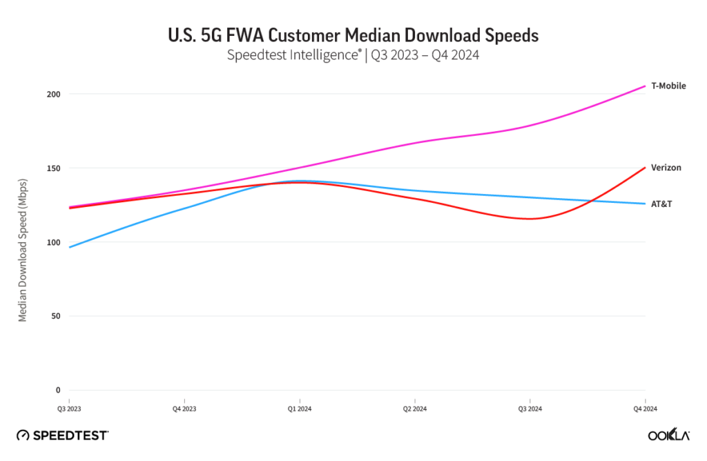 ookla speedtest fwa download us 0225c