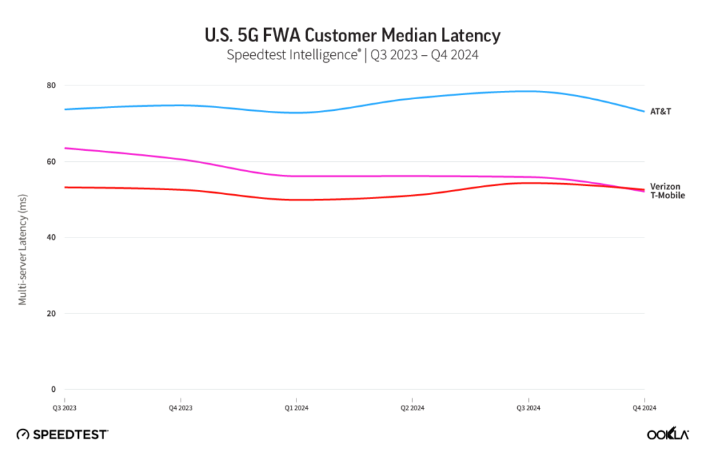 ookla speedtest fwa latency us 0225