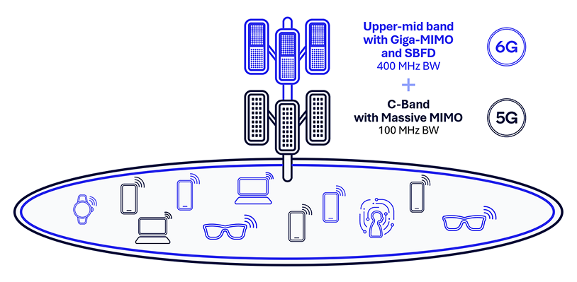 6G Foundry: Air-interface innovations for always‑on AI at scale 7 Upper-mid-band-deployment