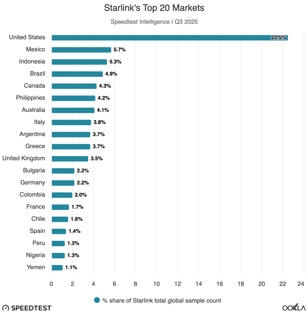 Starlink is winning the LEO-based internet race in major markets 6 unnamed 1