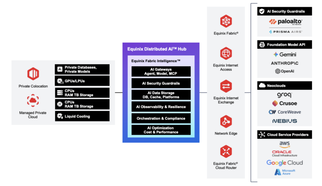Equinix AI infra