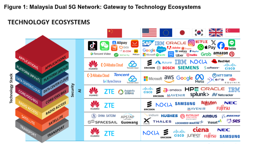5G and AI in Malaysia – a digital economy for global investment (Analyst Angle) 6 Malaysia 5G AI