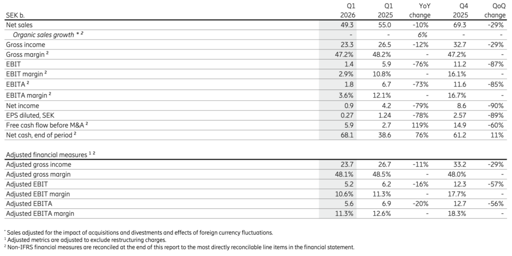 Ericsson posts 6% organic growth but misses targets amid FX drag and AI chip costs 6 Ericsson
