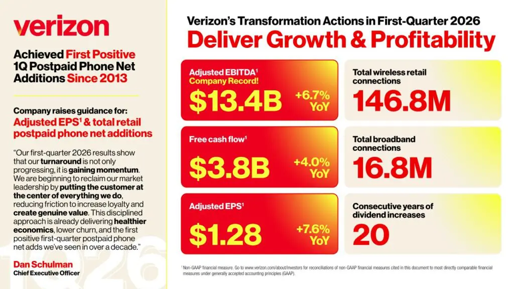 Record results already and major changes ahead – Verizon preps for big AI summer 6 Verizon Q1