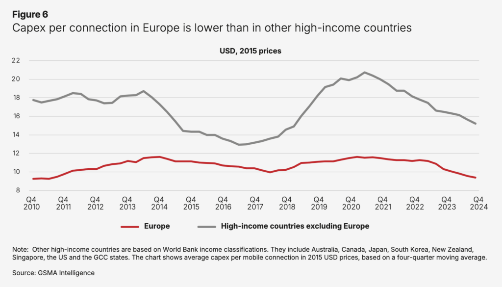 Telcos turn to Brussels to help make up €475bn sovereign AI infrastructure gap 6 GSMA EU telcos 1