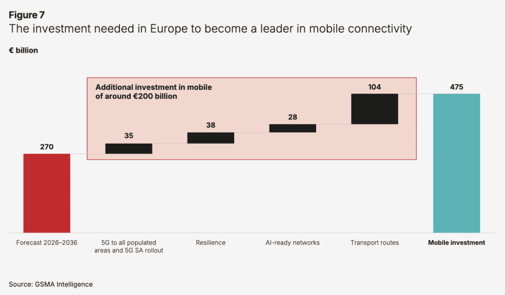 Telcos turn to Brussels to help make up €475bn sovereign AI infrastructure gap 7 GSMA EU telcos 2
