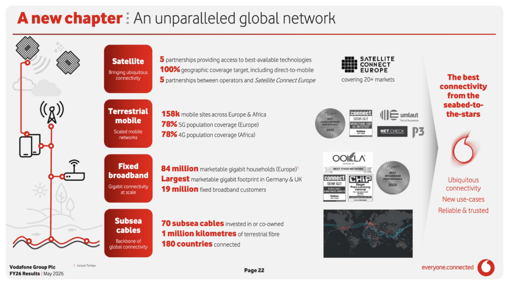 Vodafone pitches AI future on back of decent FY26 and UK FWA launch 14 Vodafone13