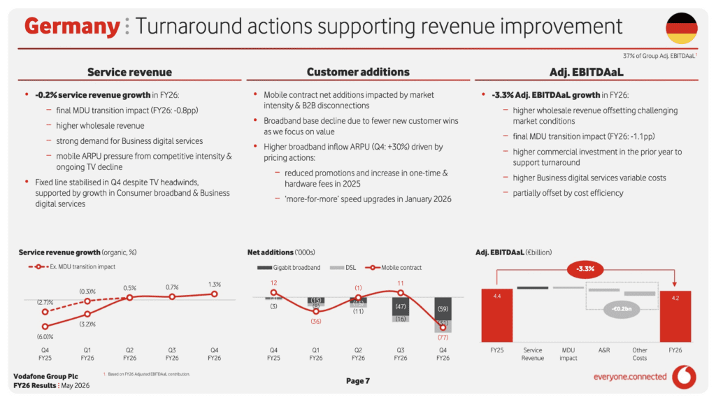 Vodafone pitches AI future on back of decent FY26 and UK FWA launch 8 Vodafone
