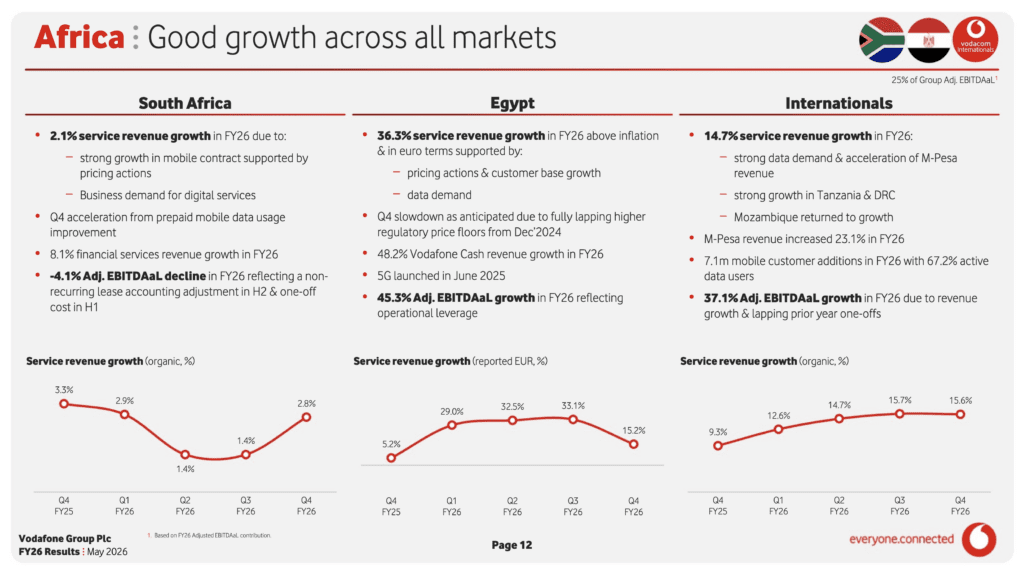 Vodafone pitches AI future on back of decent FY26 and UK FWA launch 9 Vodafone
