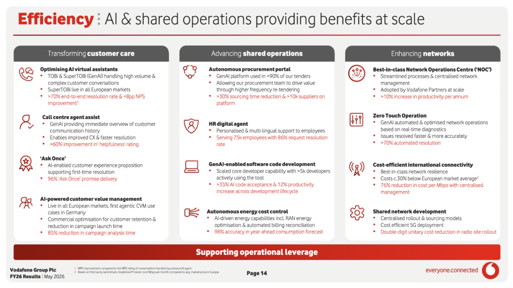 Vodafone pitches AI future on back of decent FY26 and UK FWA launch 6 Vodafone
