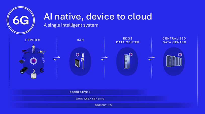 6G Foundry: Rewriting the mobile playbook for the AI era 7 AI native device to cloud