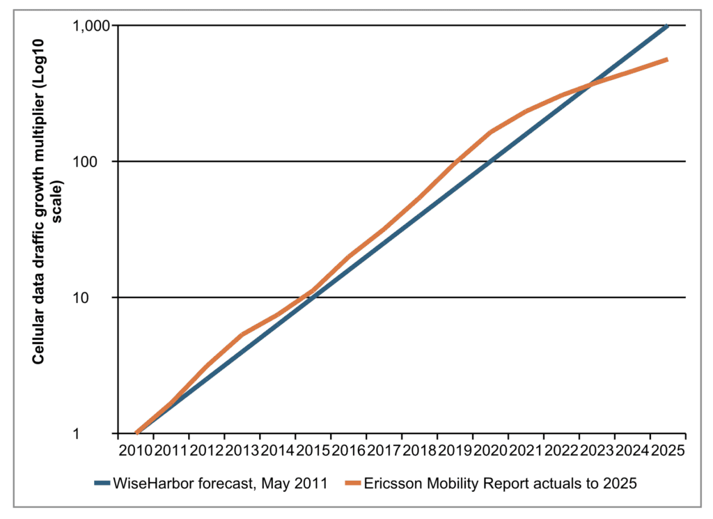 Fifteen years on, how did that 1,000x mobile broadband forecast fare? (Analyst Angle) 7 Mallinson mobilebroadband