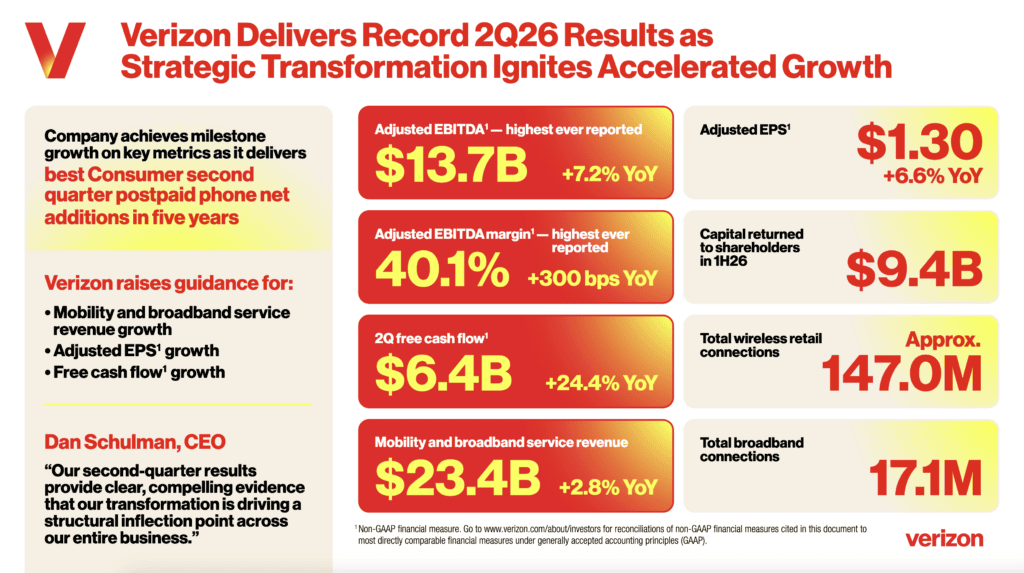 Verizon strikes $1bn DCI deal with Google; AI cloud and edge sales to ramp in 2027 6 Verizon Q2