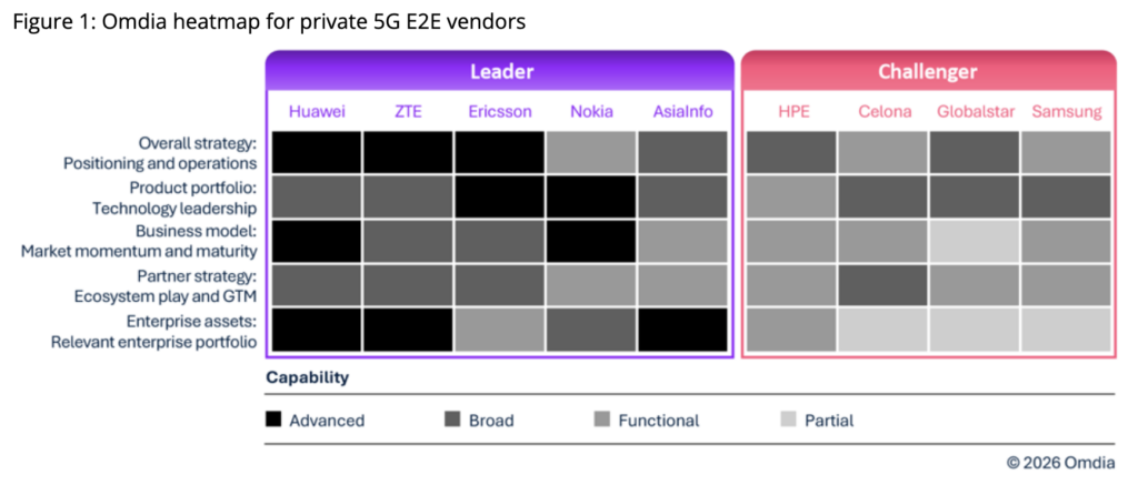 Friday (telco diary) | Friday night fare – private 5G to go 6 Private 5g omdia