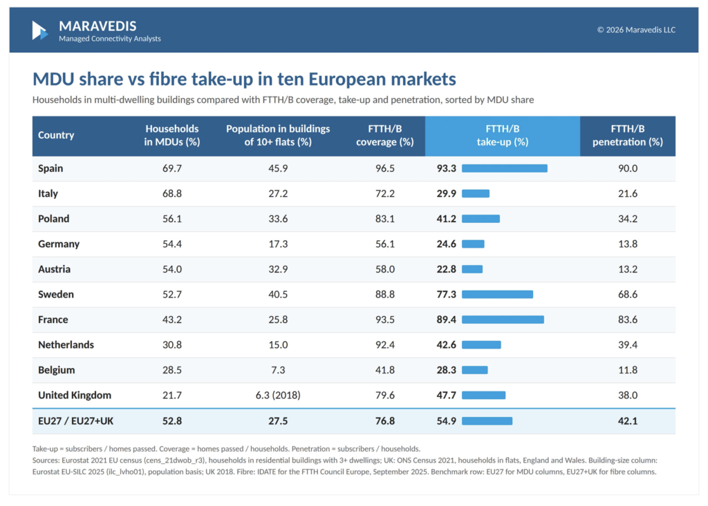 Stuck in the basement – where European fiber goes to stall (Analyst Angle)