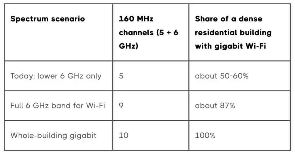 Gigabit to the building, not the device – Europe's GIA and the Wi-Fi spectrum gap (Analyst Angle) 6 Maravedis Wi-Fi 1
