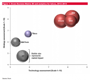 Telecom Analytics: Big data market in telecom sector expected to grow 1 Telecom analytics market comparison chart..