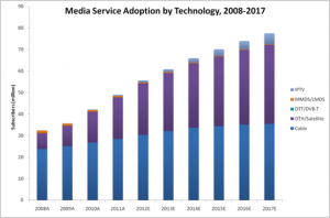 Chart comparing media service adoption by technology.