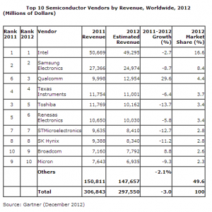 Gartner semiconductor vendor revenue table.