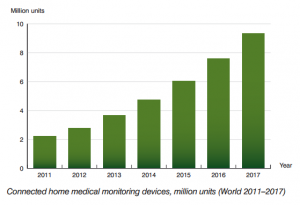 Chart of connected home medical monitoring device forecasts.