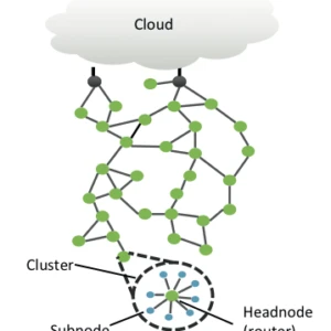 Wirepas Network