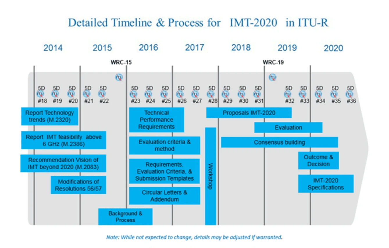 IMT-2020