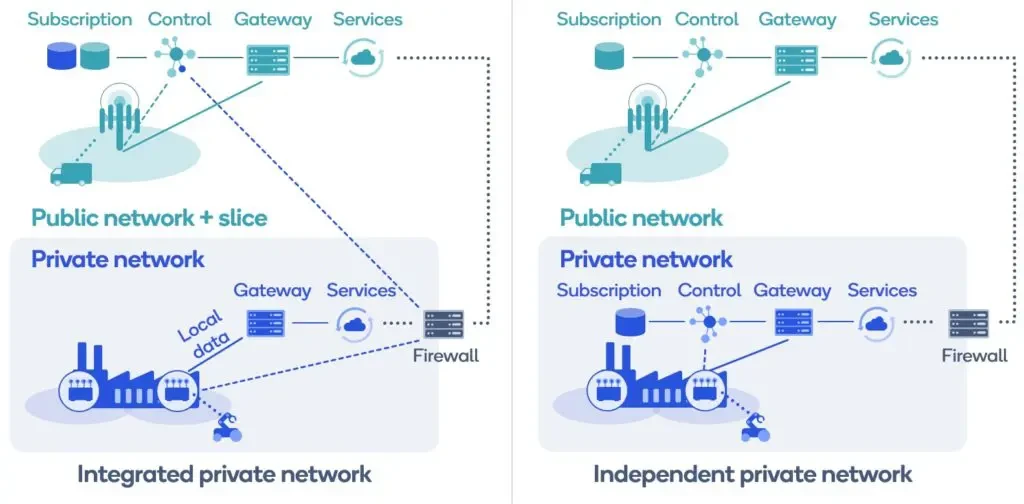 What are non-public networks in 3GPP parlance?