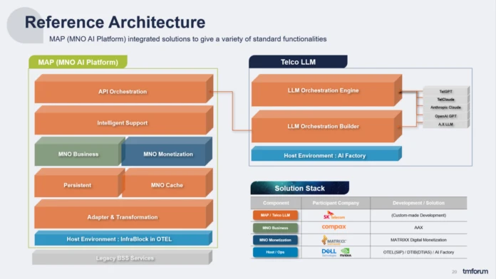 dell sk telecom gen AI